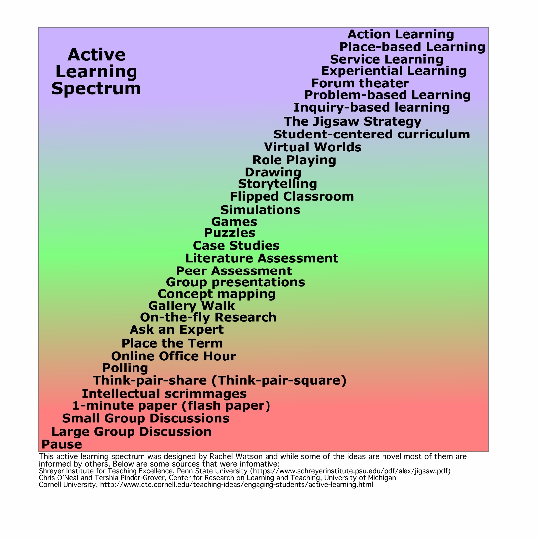 uwactivelearningspectrum