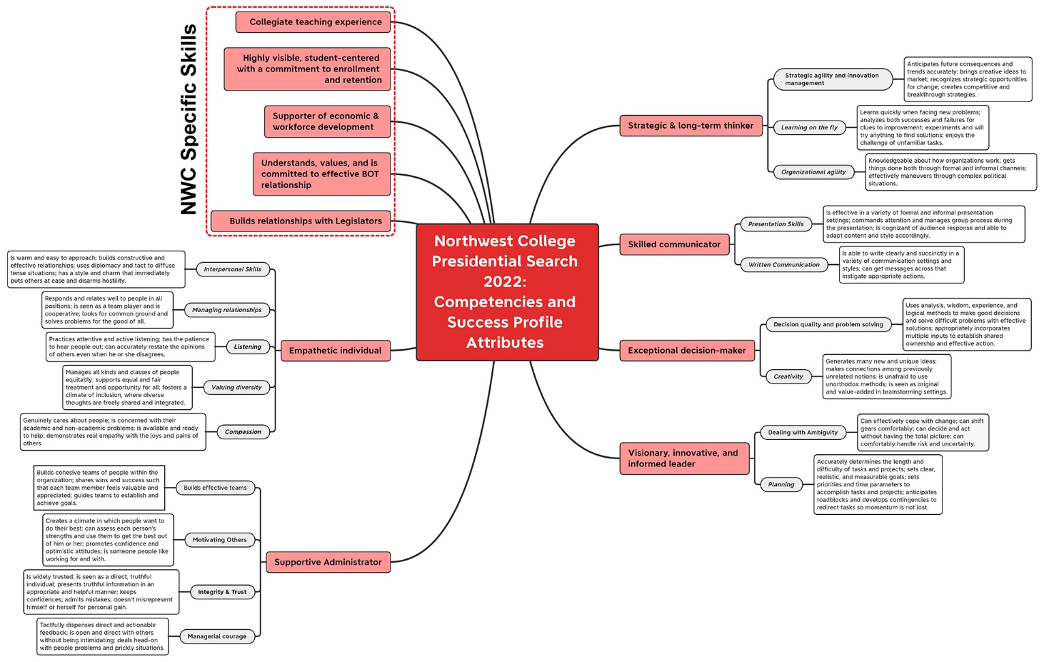 graphic: Competencies and Success Profile Attributes. Note: the text on the graphic is included on the page